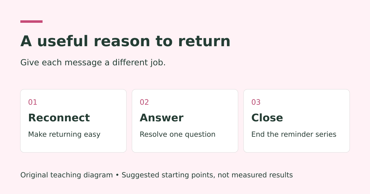 Three jobs for a recovery sequence: reconnect with the selection, answer a question, and close the loop.