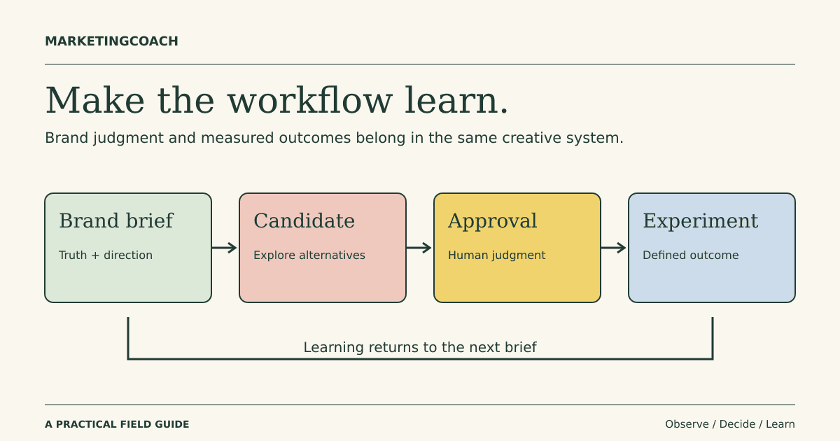 A creative operating loop connecting a brand brief, candidate creative, human approval, a measured experiment, and learning returned to the workflow.