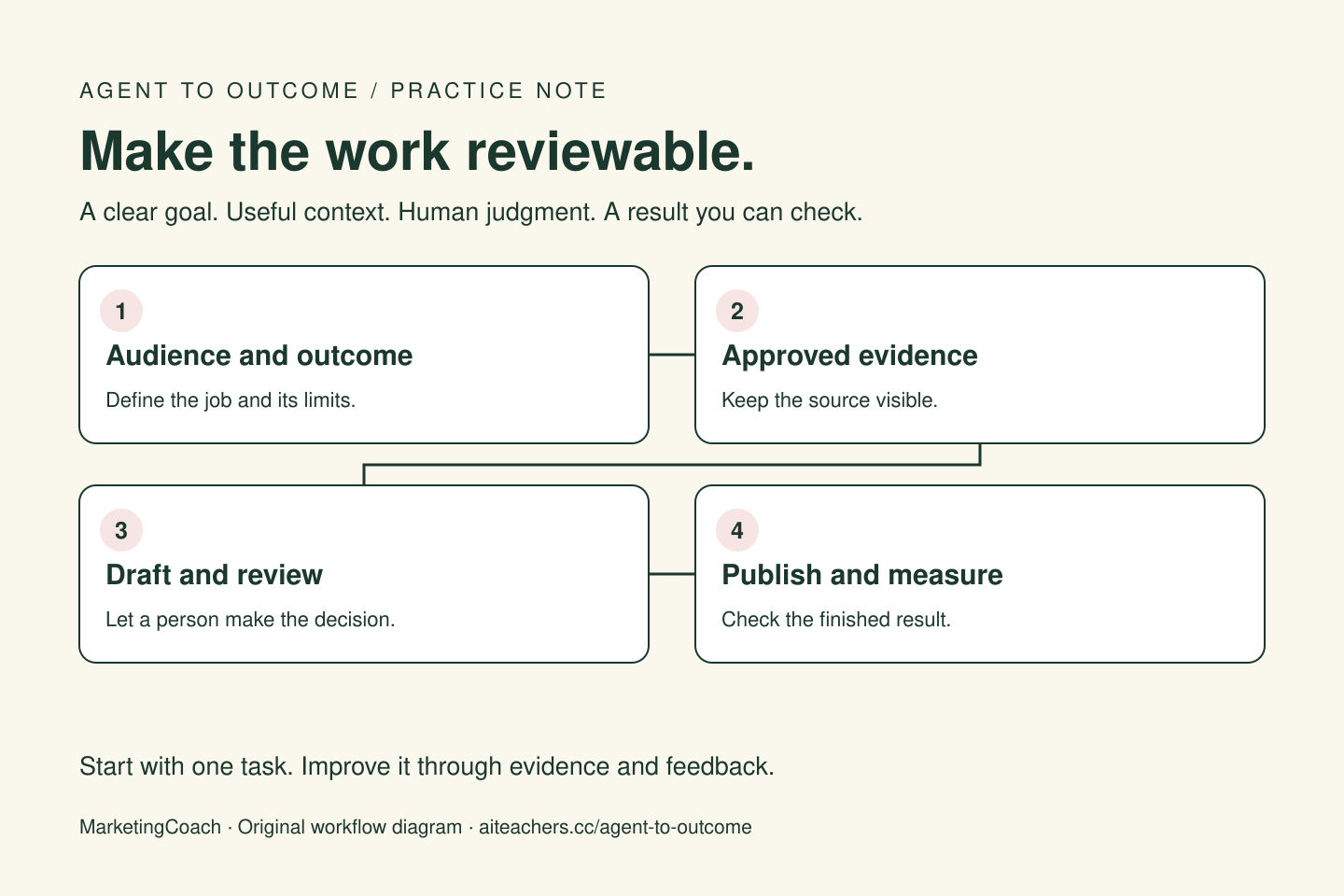 Four stages: Audience and outcome, Approved evidence, Draft and review, Publish and measure.