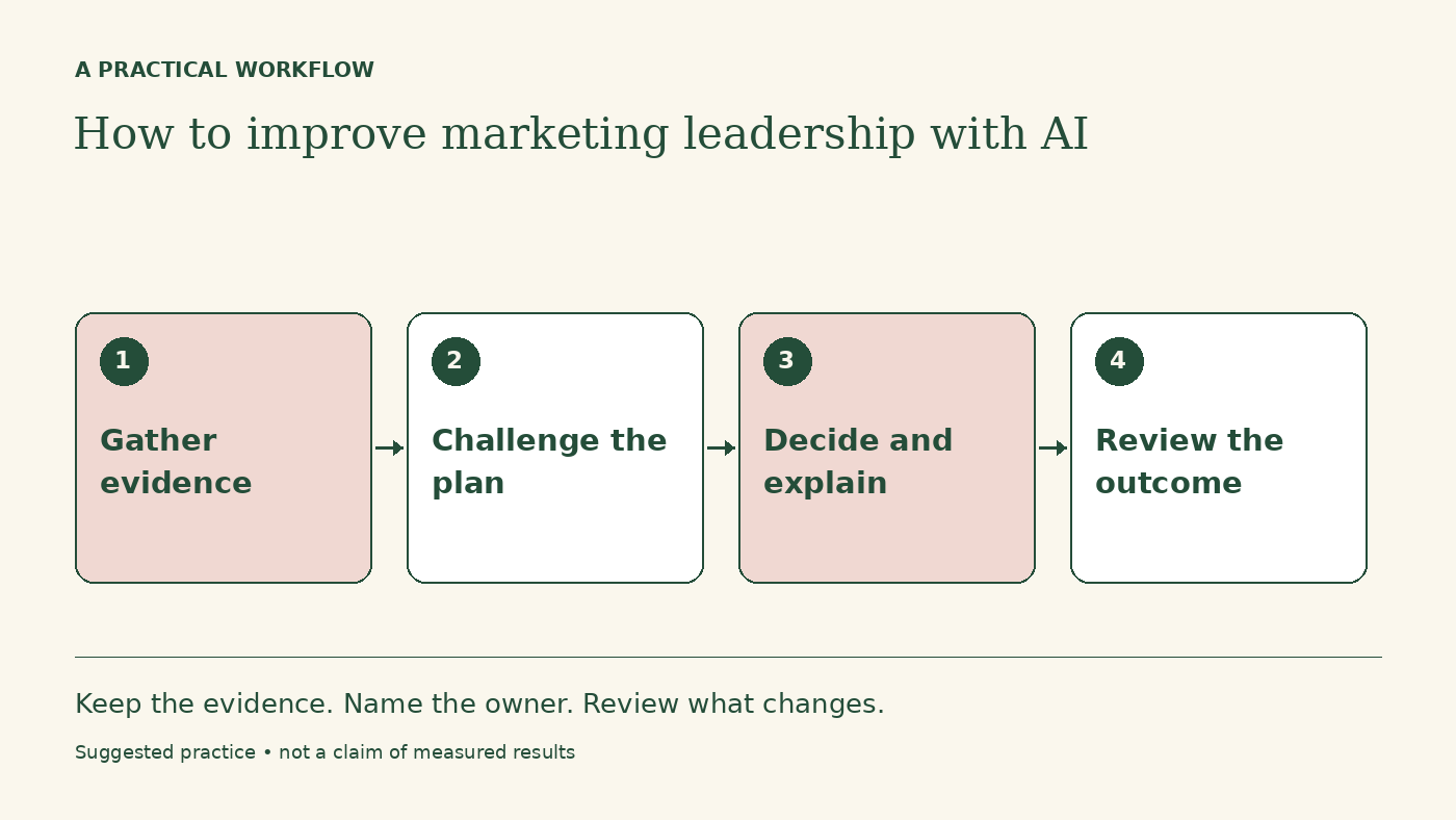 Workflow diagram: Gather evidence → Challenge the plan → Decide and explain → Review the outcome