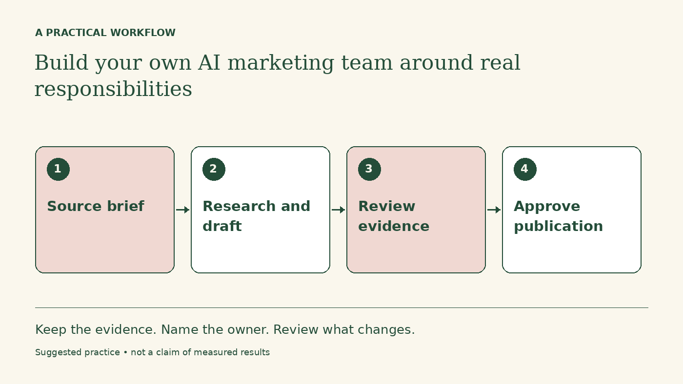 Workflow diagram: Source brief → Research and draft → Review evidence → Approve publication