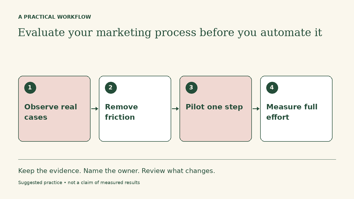 Workflow diagram: Observe real cases → Remove friction → Pilot one step → Measure full effort